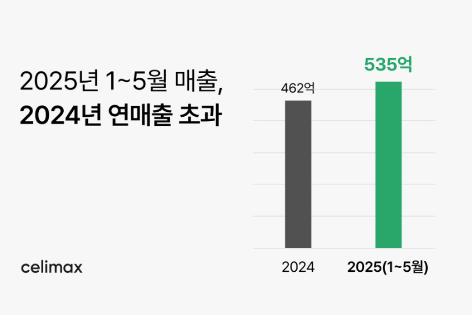 셀리맥스, 상반기 매출액 535억원 돌파⋯ 전년도 매출 초과 달성 - 뉴스 썸네일 이미지